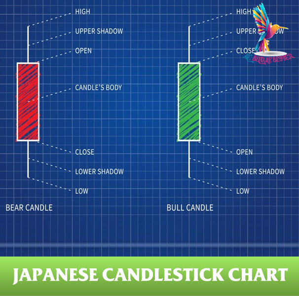 Phân tích kỹ thuật và Biểu đồ nến Nhật