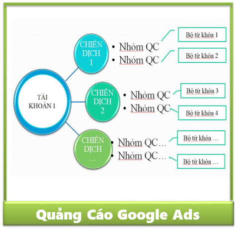 Keywords Learning Quy Tắc Mới Về QC Google Ads Phần 1