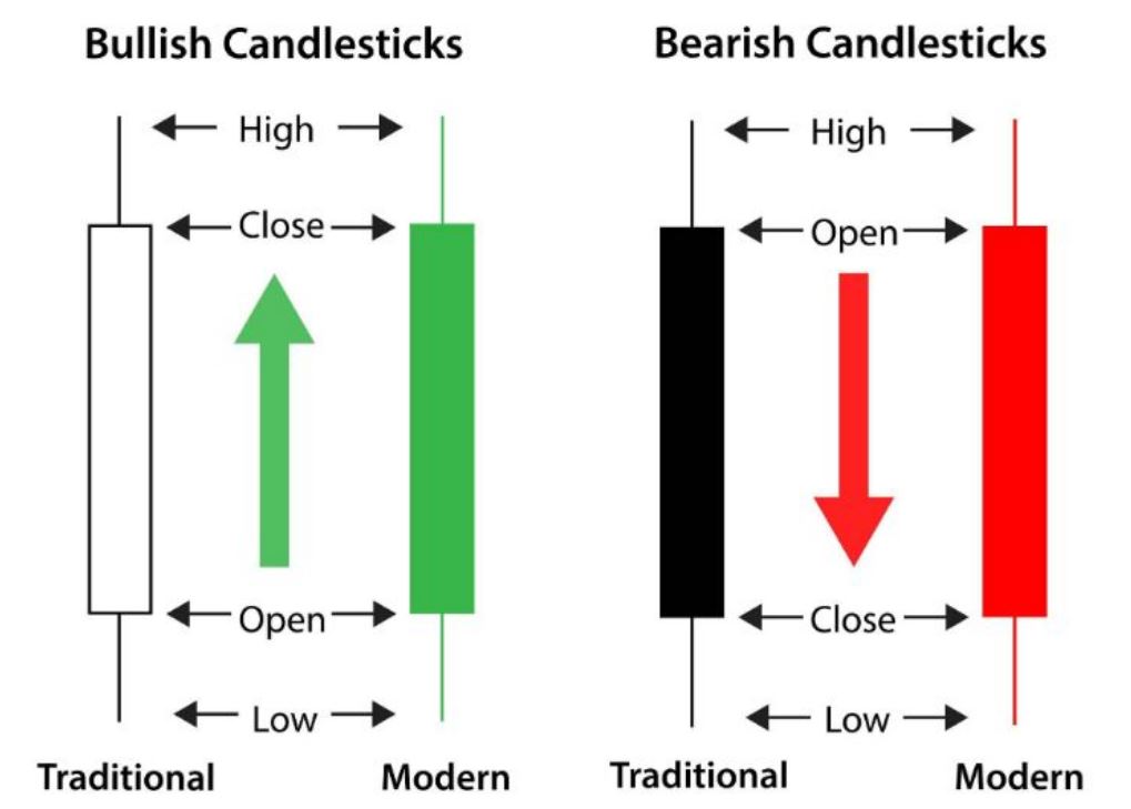 Biểu đồ Candlestick
